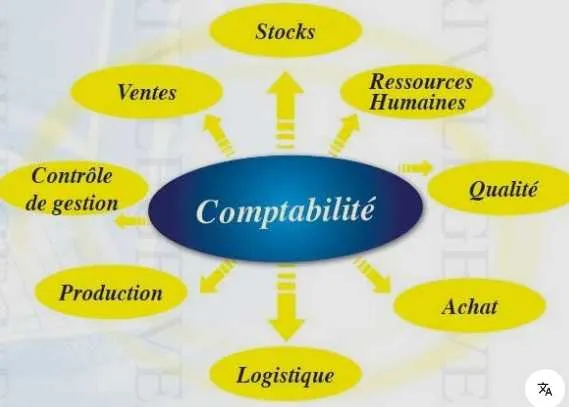 Cours de comptabilité & fiscalité - الدار البيضاء